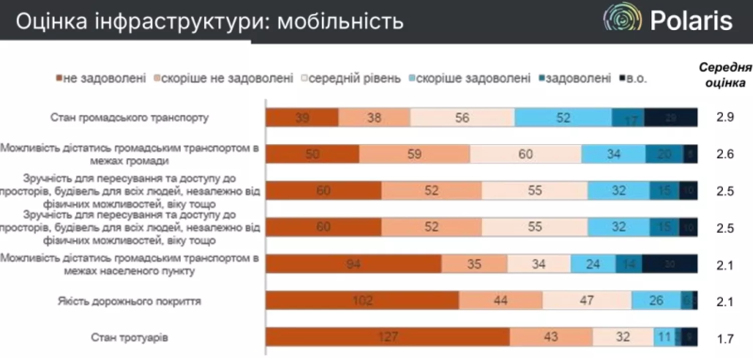 Мобільність у громаді. Інфографіка Коблівської громади