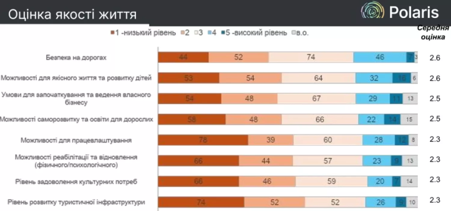 Оцінка стану розвитку громади. Інфографіка Коблівської сільської ради