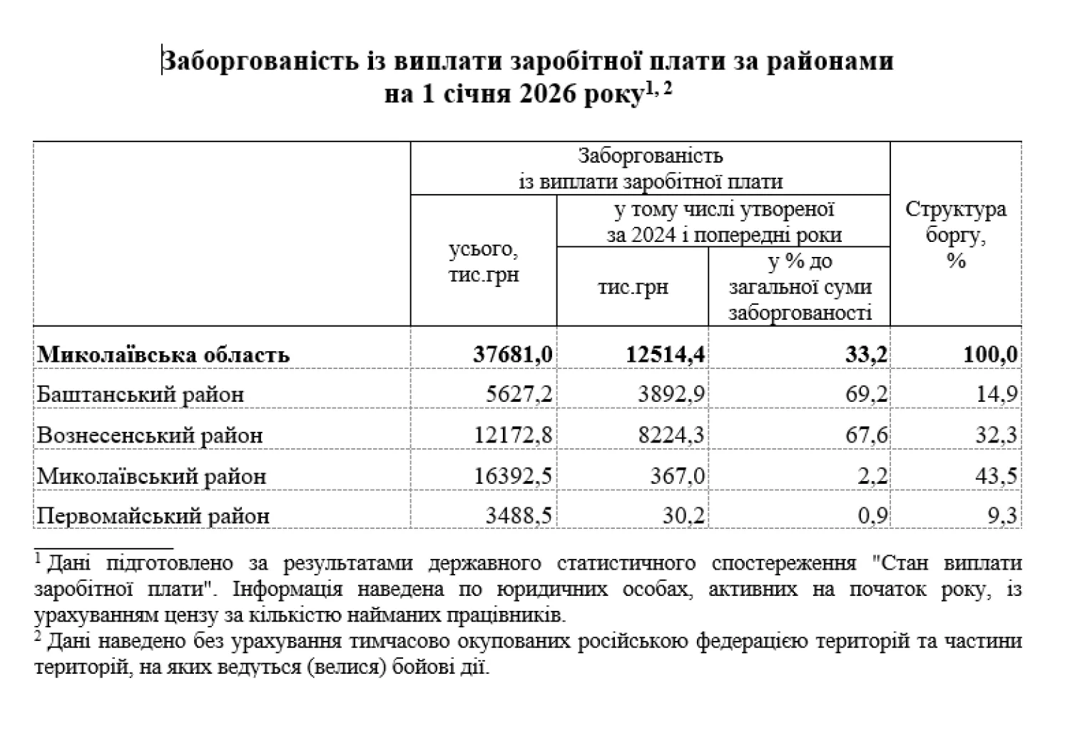 Заборгованість за регіонами Миколаївщини станом на 1 січня 2026 року. Статистика: ГУ статистики в Миколаївській області