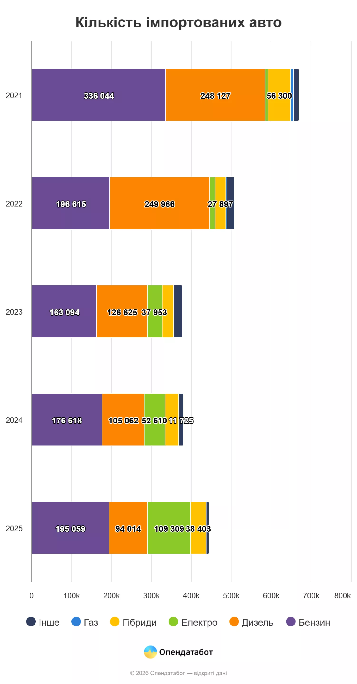 Кількість іноземних авто, які ввозили у 2025 році. Інфографіка: Опендатабот