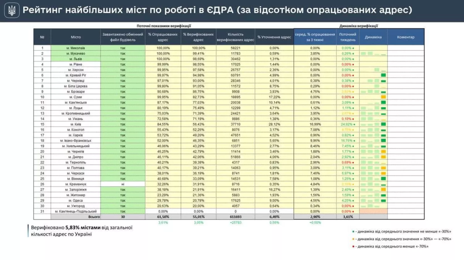 Рейтинг міст за верифікацією адрес в системі ЄДРА. Скриншот: Миколаївська міськрада