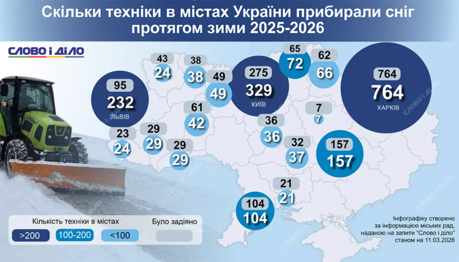 Скільки техніки прибирали сніг в містах України. Інфографіка: Слово і діло