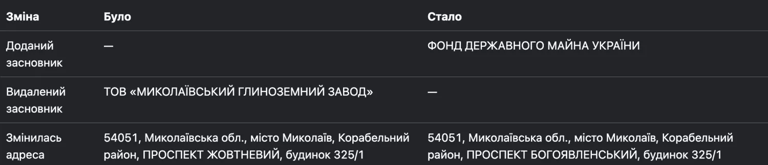 Скриншот з сайту Опендатабот