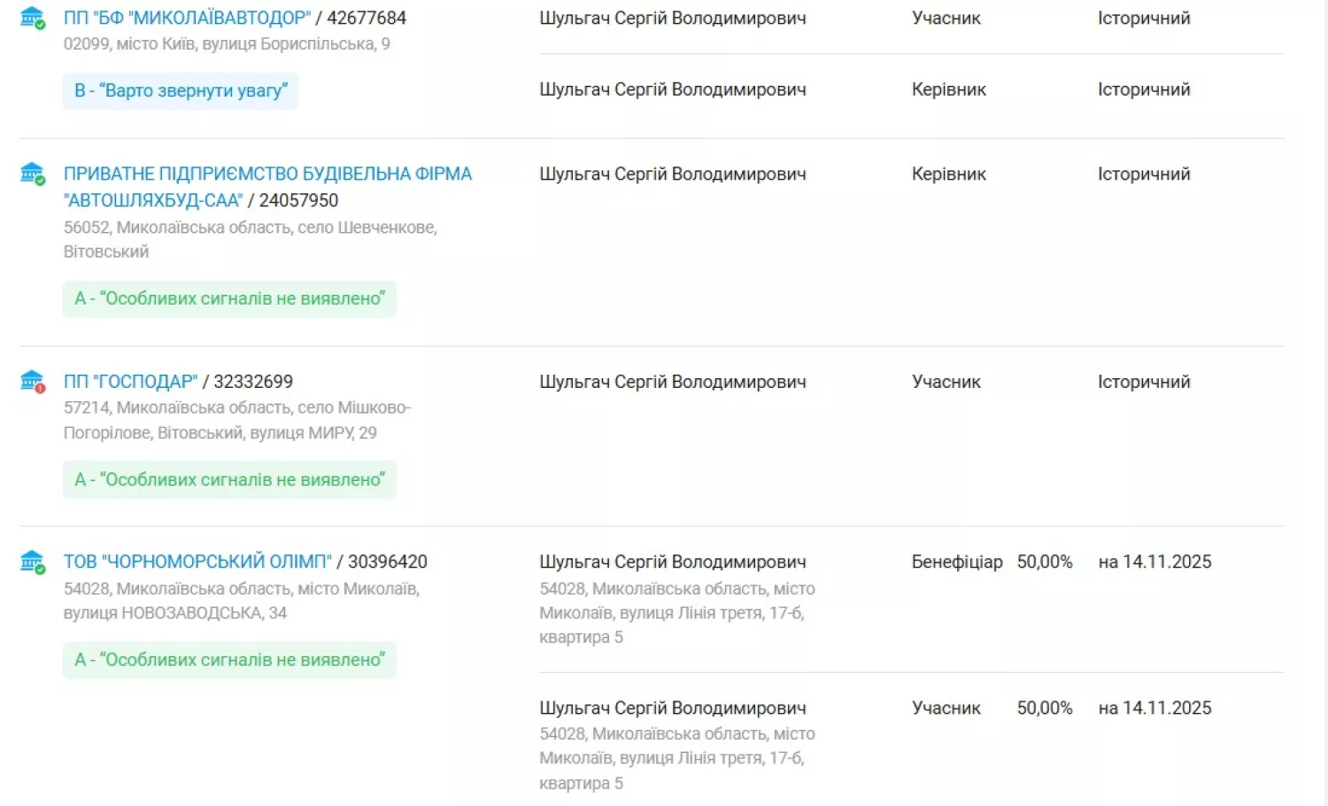 Пов’язані з Сергієм Шульгачом компанії. Дані з даними платформи YouControl