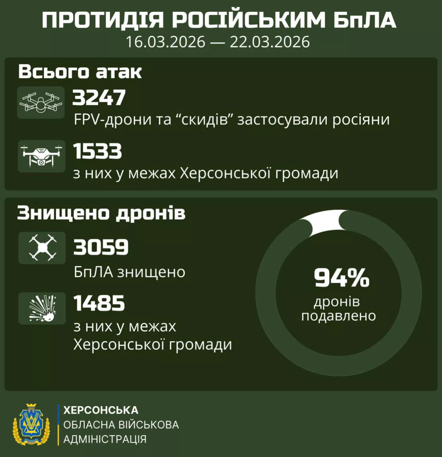 За тиждень росіяни випустили по Херсонщині понад 3 200 дронів. Фото: Херсонська ОВА