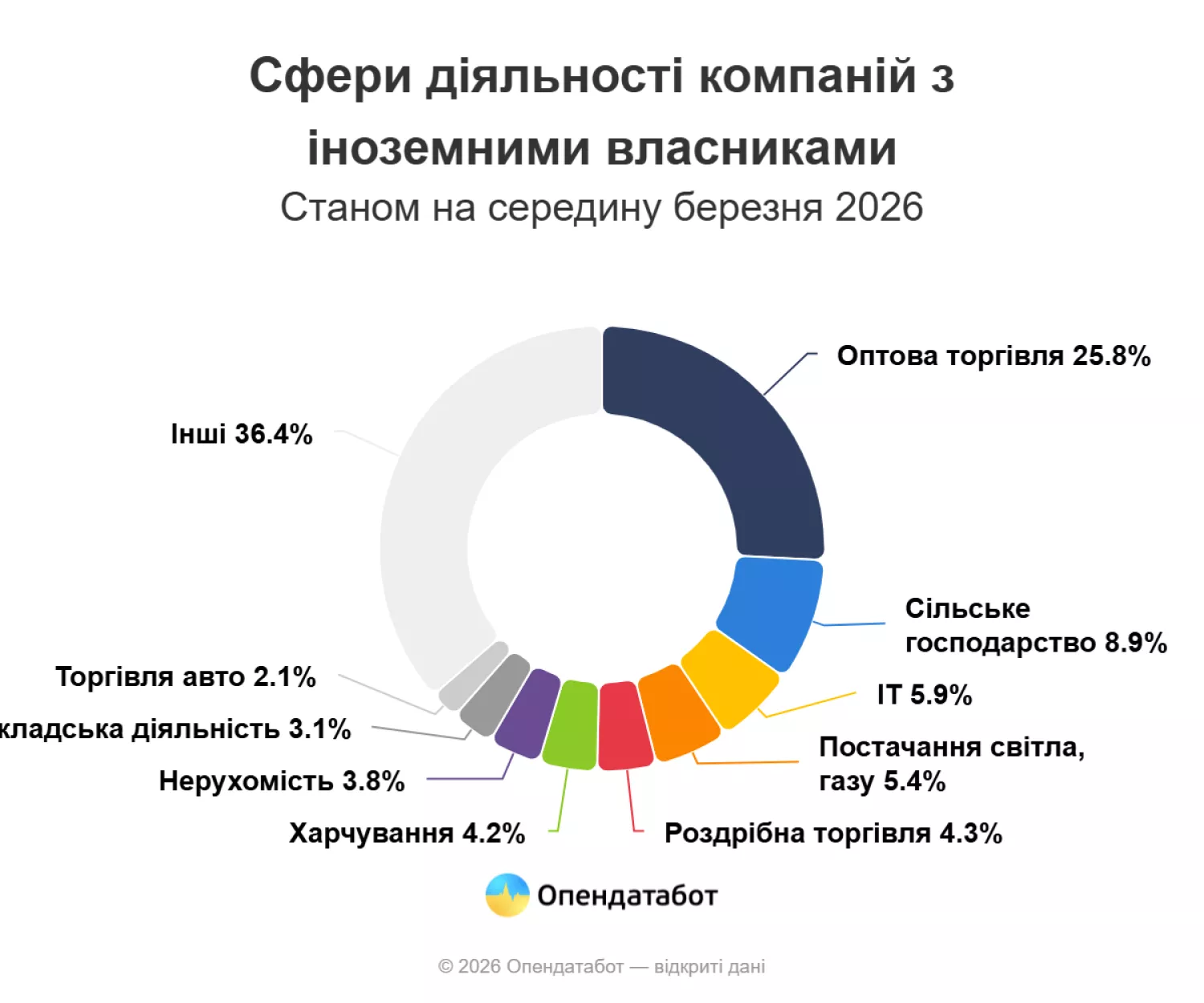 Сфери діяльності компаній з іноземними власниками. Інфографіка: Опендатабот