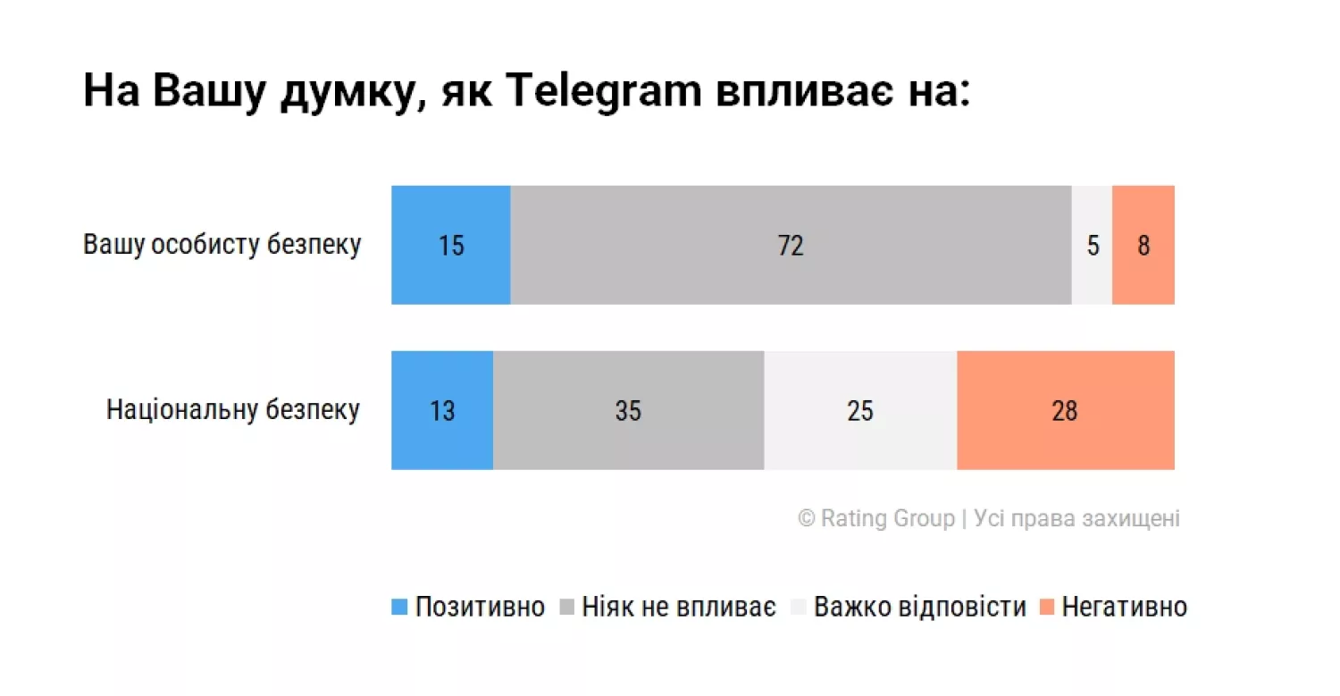 Опитування українців. Ілюстрація: Rating Group
