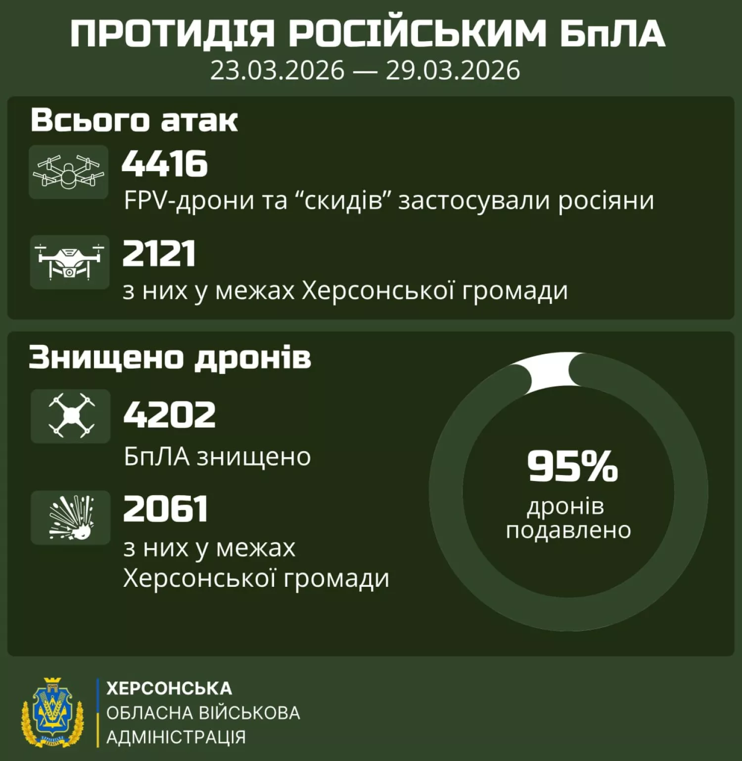 Кількість атак по Херсонщині. Інфографіка: Херсонська ОВА