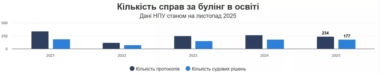 Дані поліції щодо булінгу: Інфографіка Опендатабот