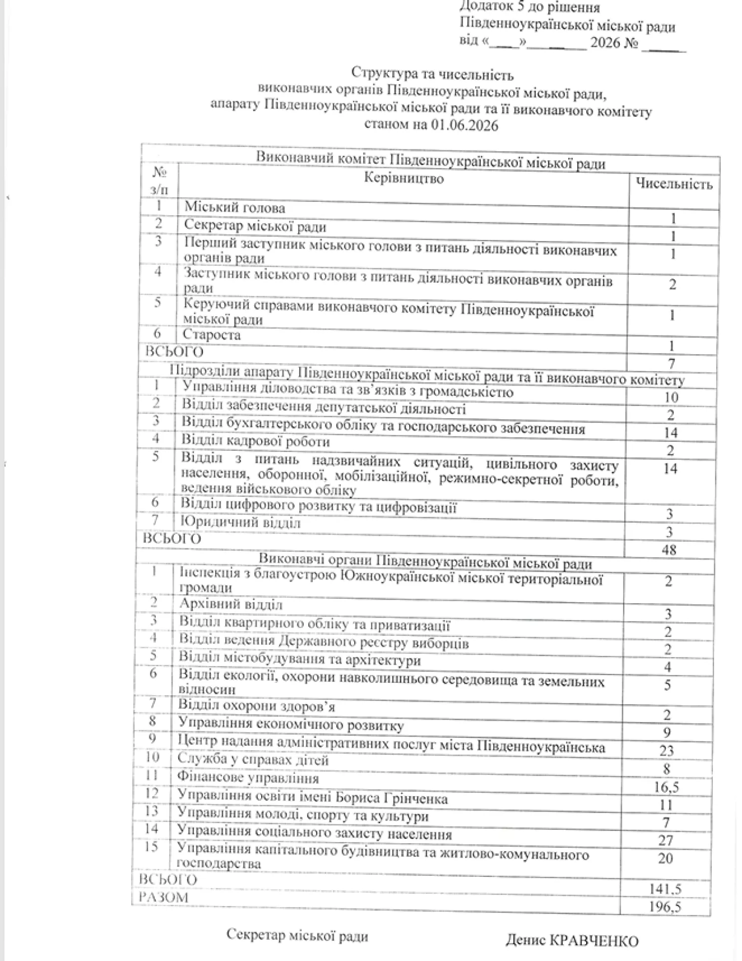 Проєкт нової структури виконавчих органів міськради Південноукраїнська