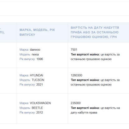 Транспорт сім'ї депутата Федора Панченка. Скриншот з Єдиного реєстру декларацій