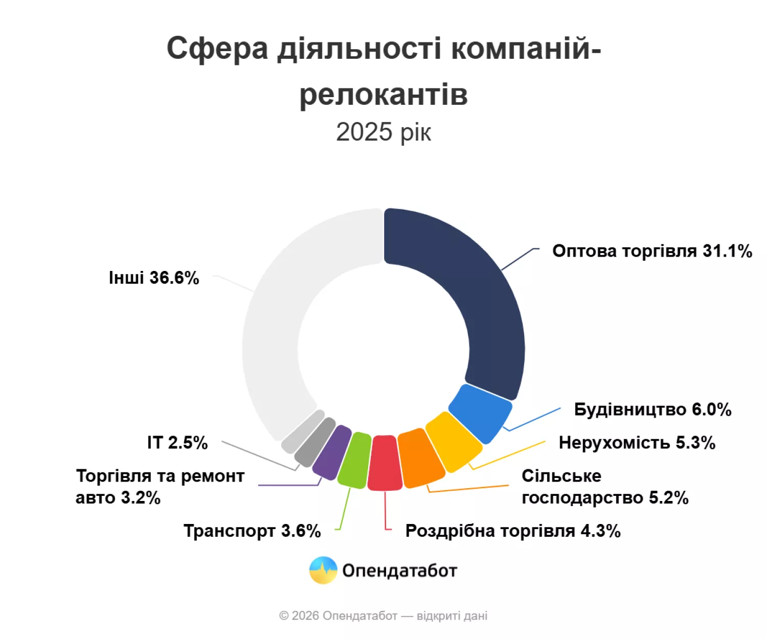 Сфера діяльності компаній-релокантів. Інфографіка: Опендатабот