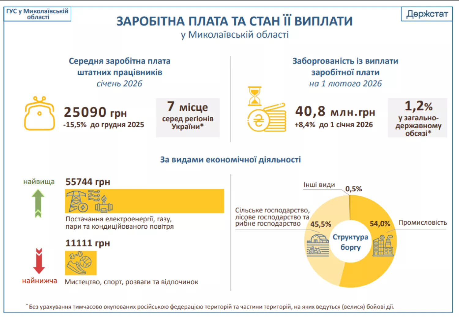 Якою була заробітна плата у січня 2026 року. Інфографіка: Управління статистики у Миколаївській області