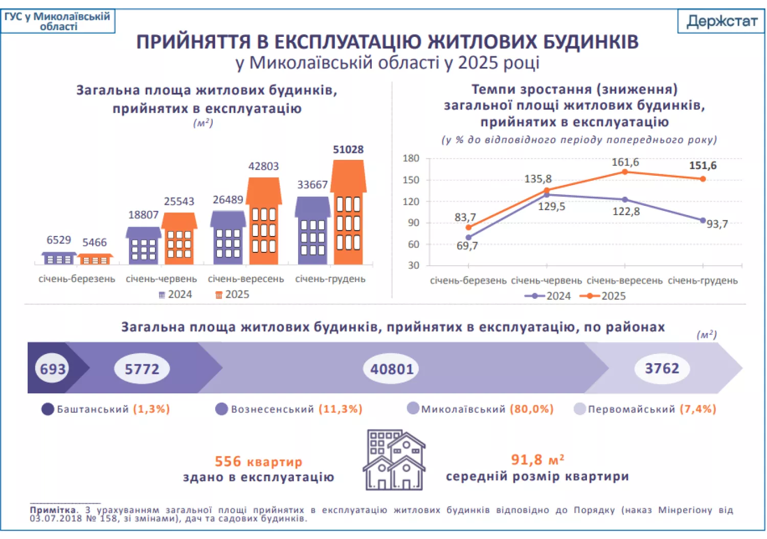 Скільки житла здали в експлуатацію у 2025 році. Інфографіка: Управління статистики у Миколаївській області