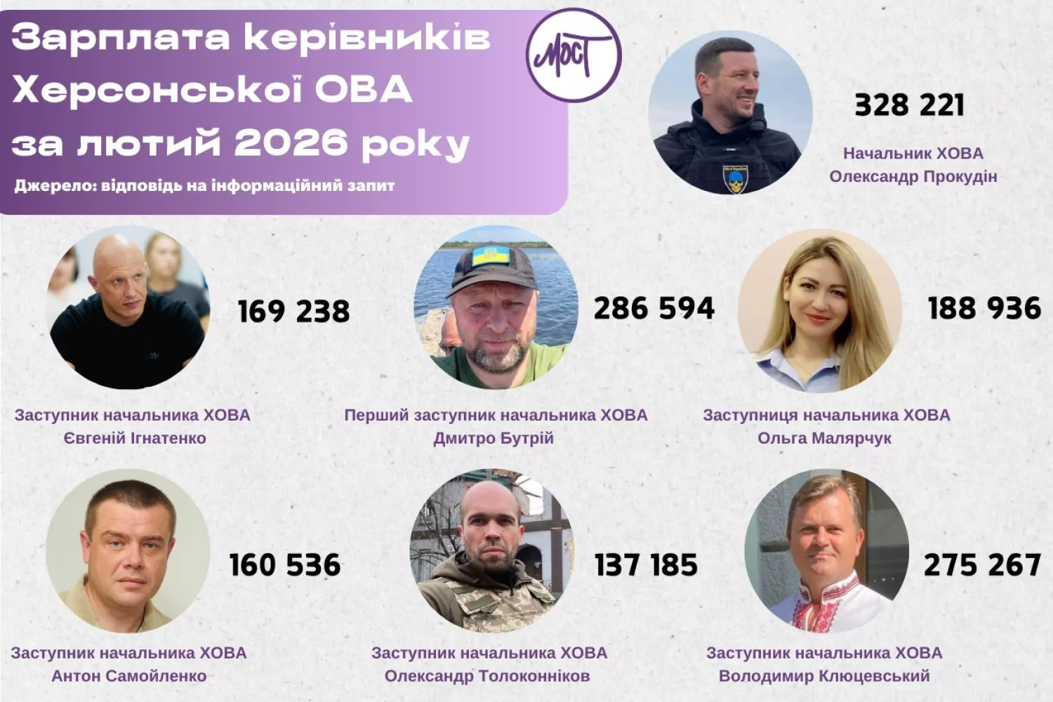 Зарплати керівників Херсонської ОВА у лютому 2026 року. Інфографіка: МОСТ