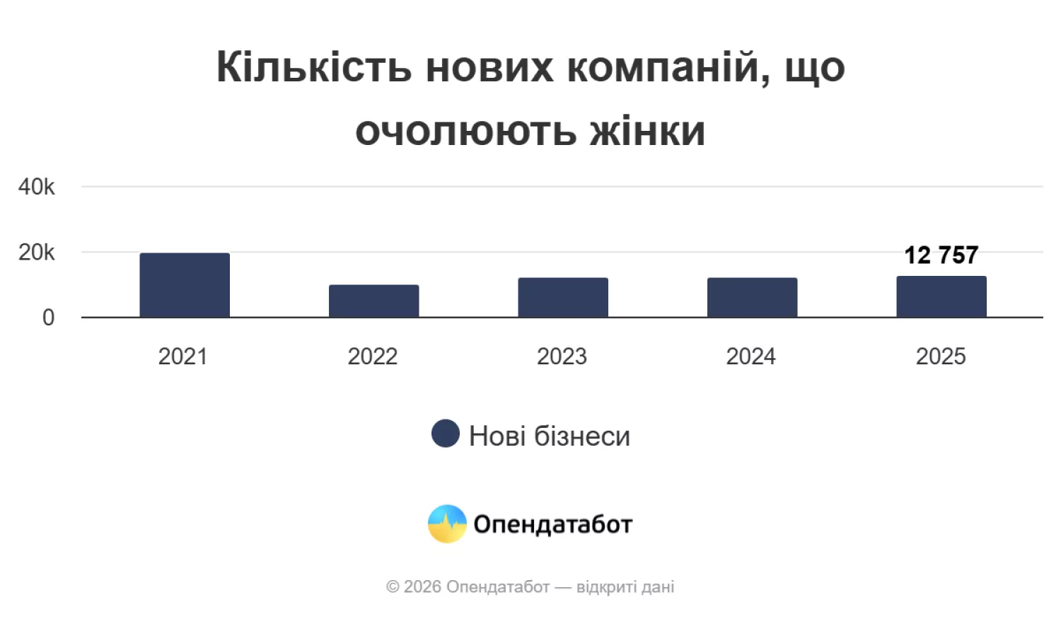 Кількість нових компаній, що очолюють жінки. Інфографіка: Опендатабот
