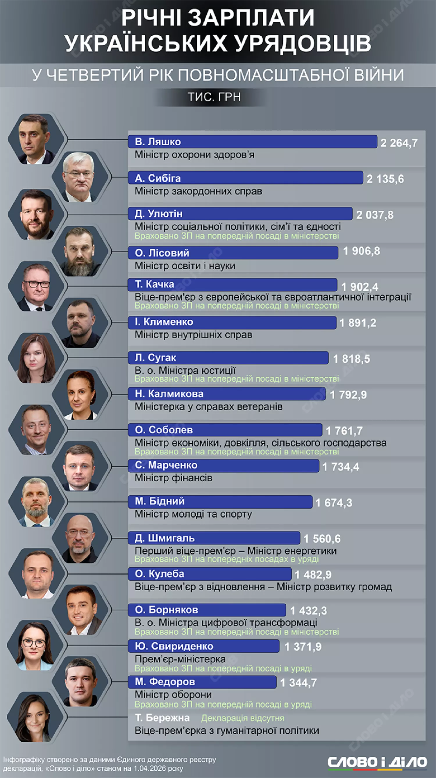 Зарплати українських міністрів за 2025 рік. Інфографіка: Слово і діло