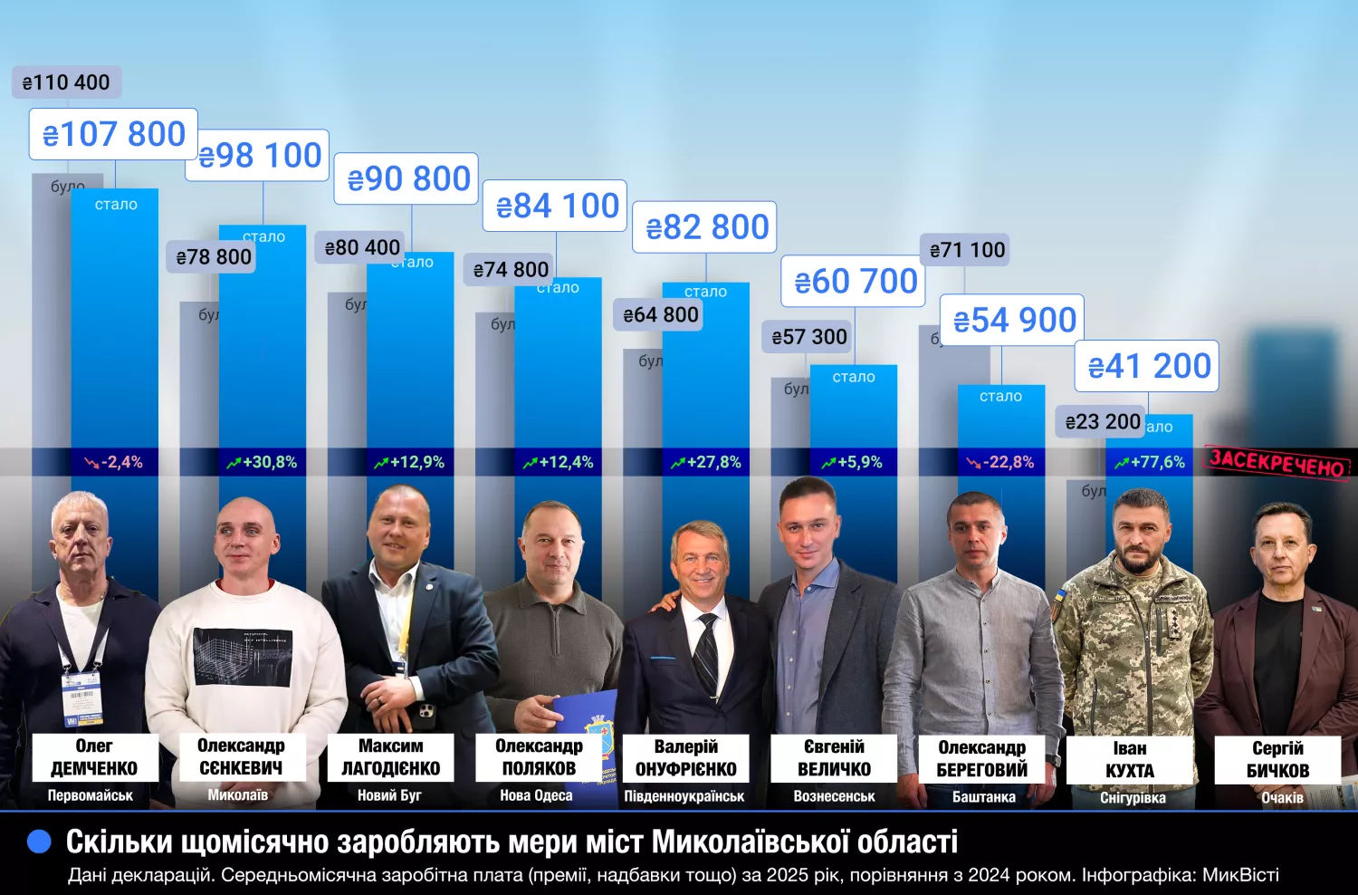 Заробітна плата мерів міст на Миколаївщині у 2025 році, інфографіка «НикВести»