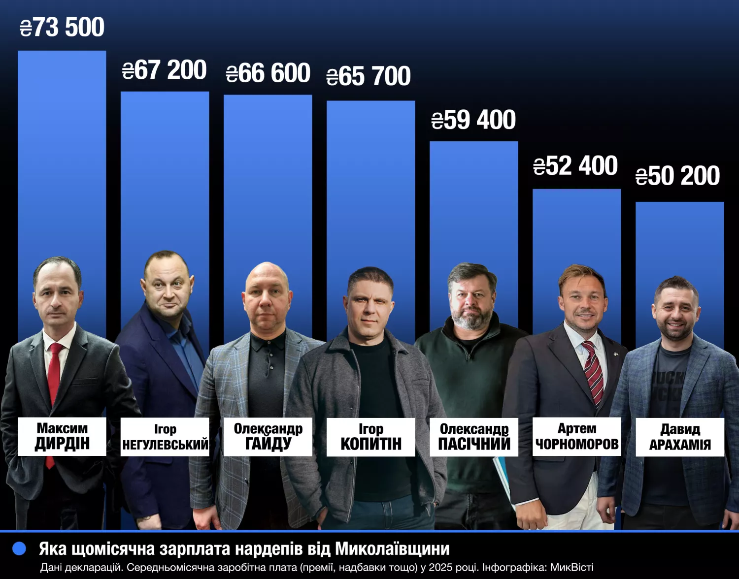 Декларація про доходи миколаївських нардепів за 2025 рік. Інфографіка: NikVesti