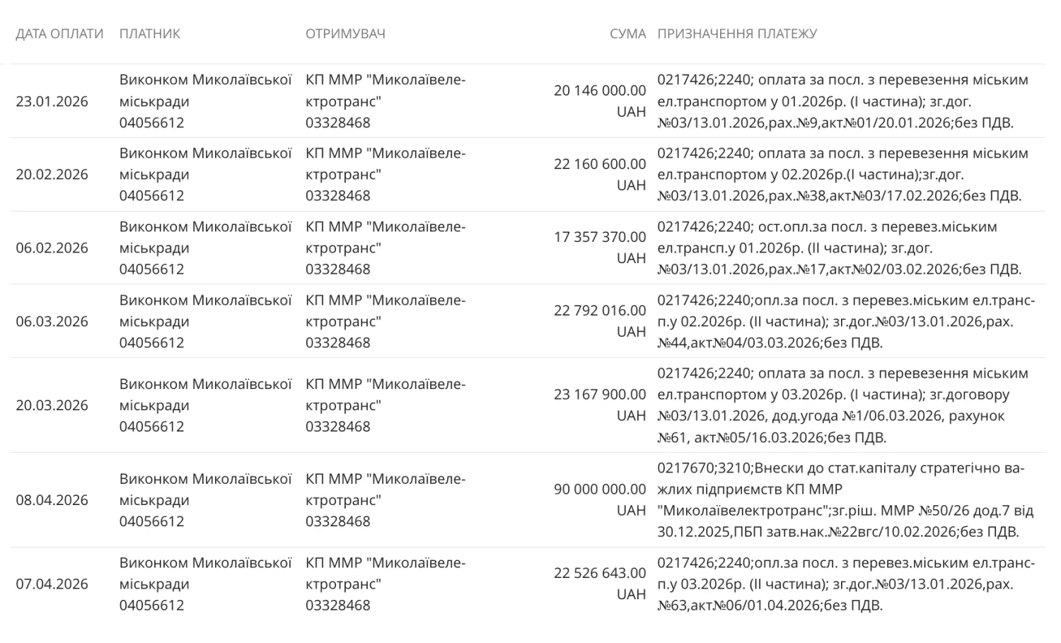 Від початку року виконком перерахував «Миколаївелектротрансу» 128,1 мільйона гривень, скриншот з сайту Spending.gov.ua