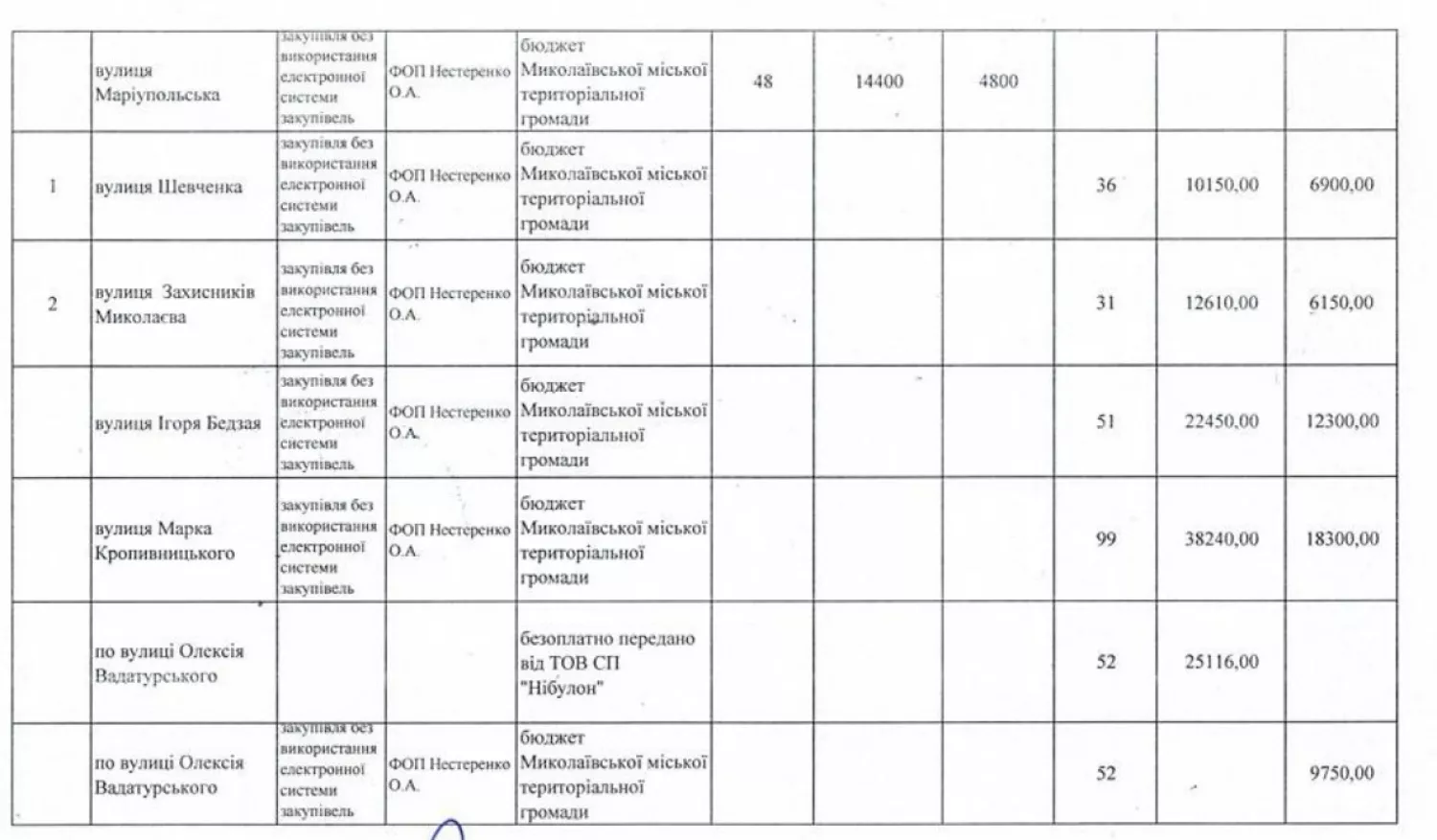 Інформація щодо придбання та встановлення адресних покажчиків за 2023 та 2025 роки (Центральний район)