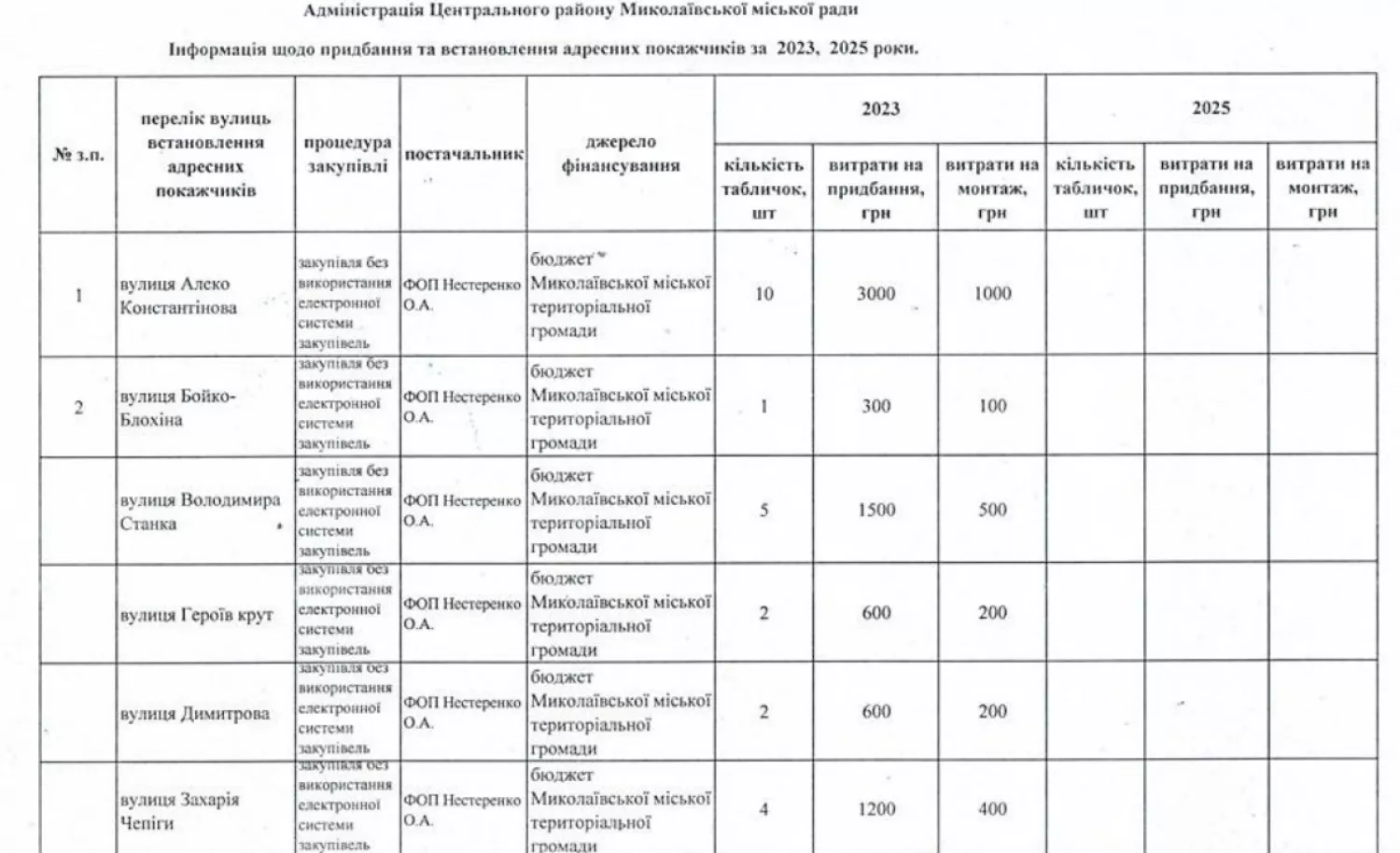 Інформація щодо придбання та встановлення адресних покажчиків за 2023 та 2025 роки (Центральний район)
