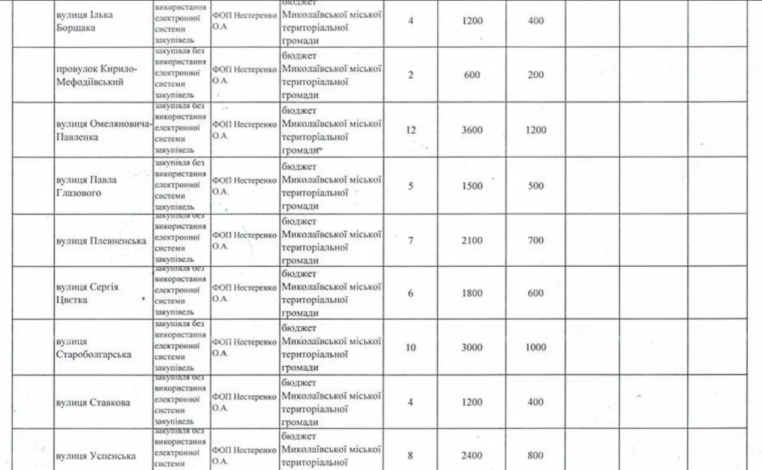 Інформація щодо придбання та встановлення адресних покажчиків за 2023 та 2025 роки (Центральний район)