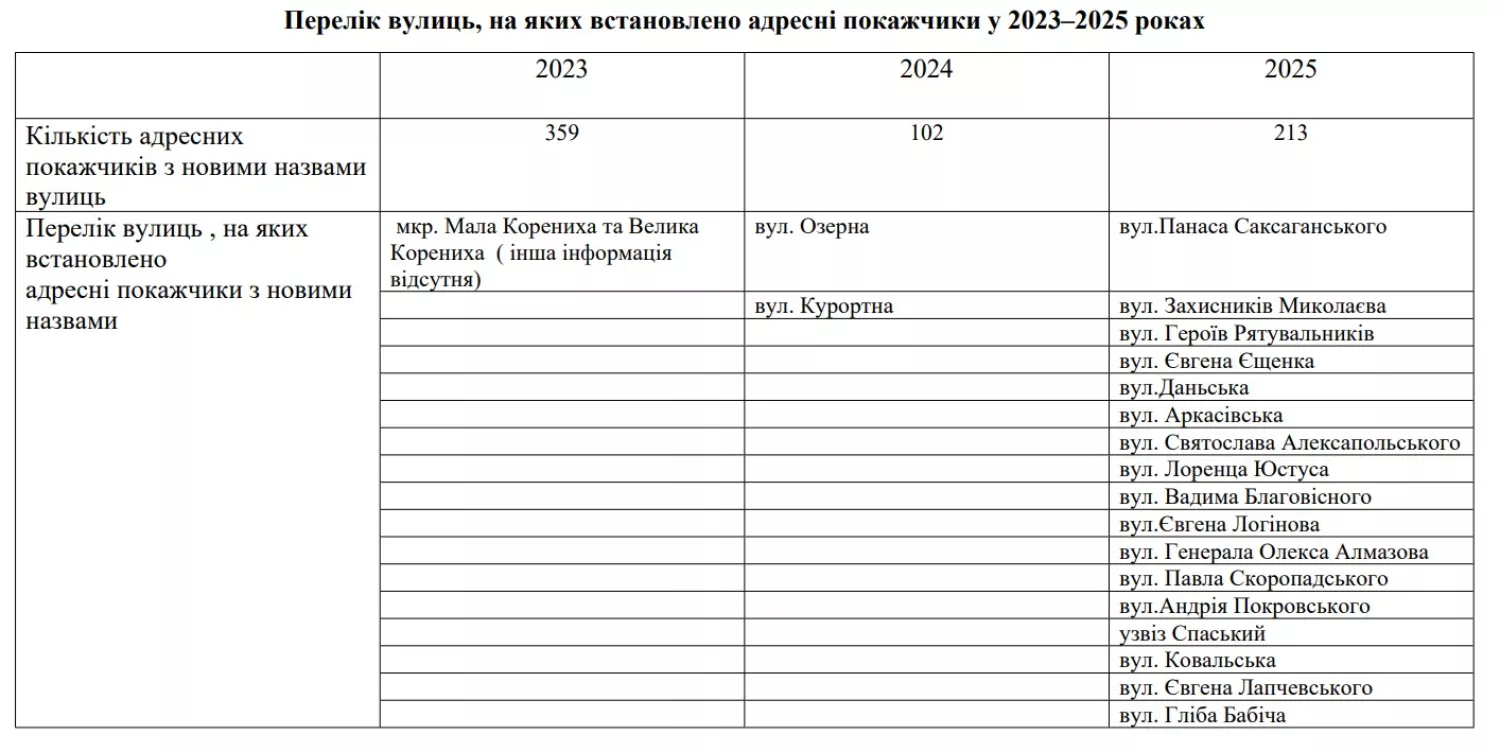 Перелік вулиць на яких встановлено адресні покажчики у 2023 - 2025 роках (Заводський район)