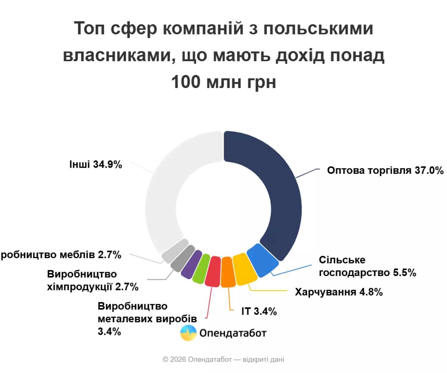 Топ сфер компаній з польськими власниками, що мають дохід понад 100 млн грн. Інфографіка: Опендатабот
