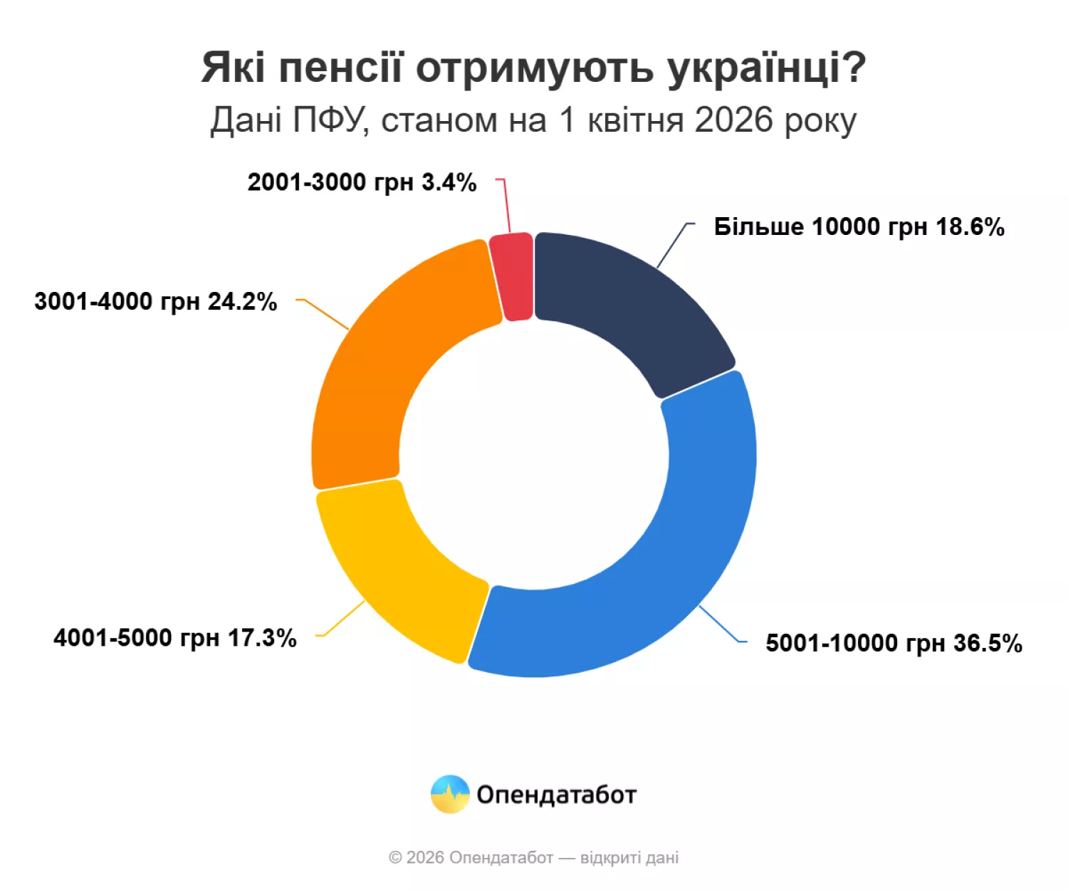 Які пенсії отримують українці, станом на 1 квітня 2026 року. Інфографіка: Опендатабот