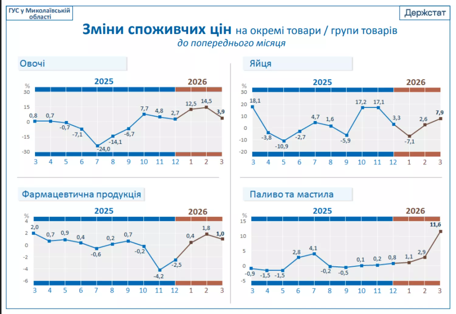 Зміни цін у березні 2026 року на Миколаївщині. Інфографіка: Обласне управління статистики