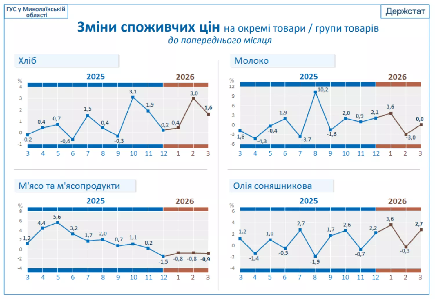 Зміни цін у березні 2026 року на Миколаївщині. Інфографіка: Обласне управління статистики