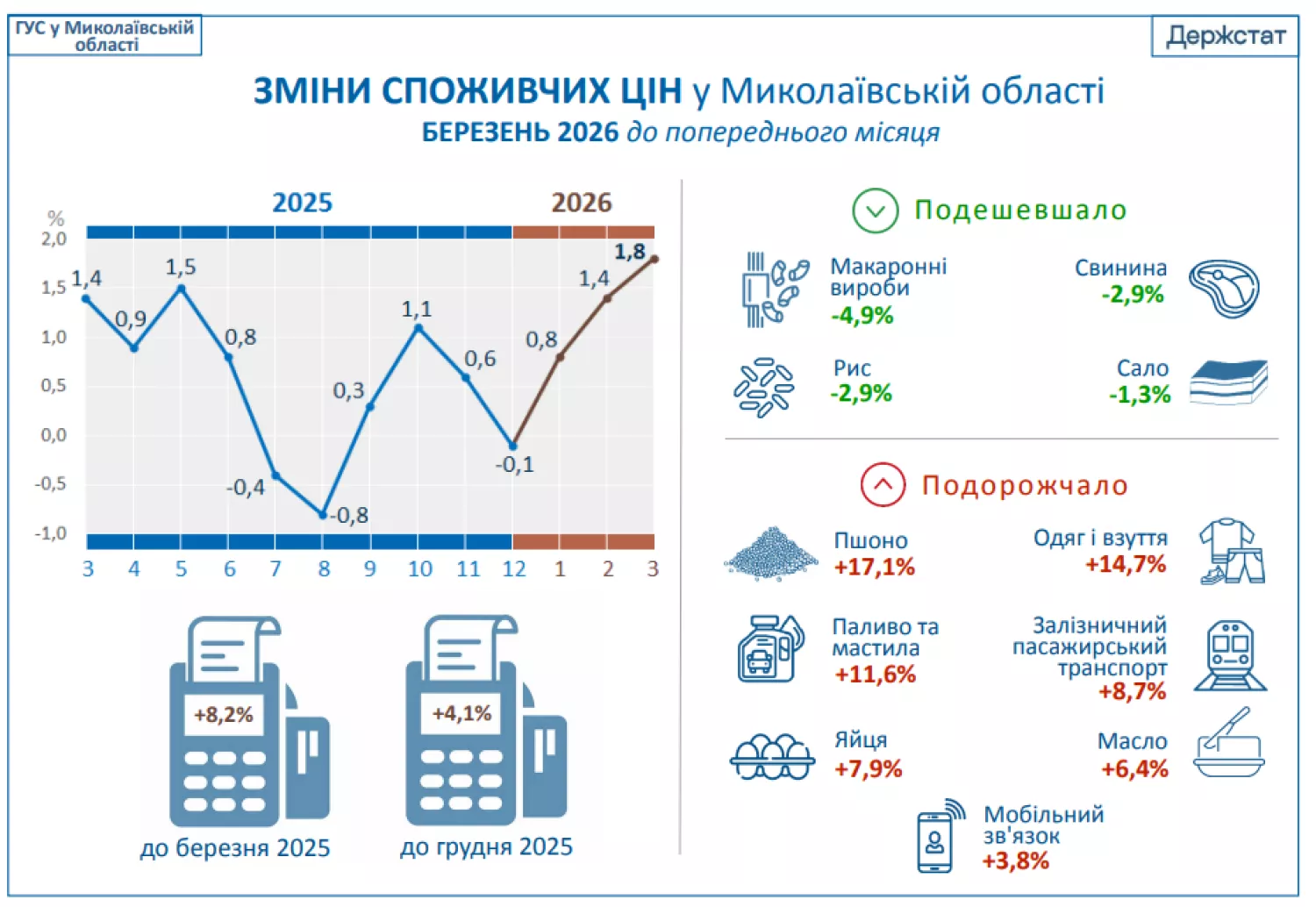 Зміни цін у березні 2026 року на Миколаївщині. Інфографіка: Обласне управління статистики