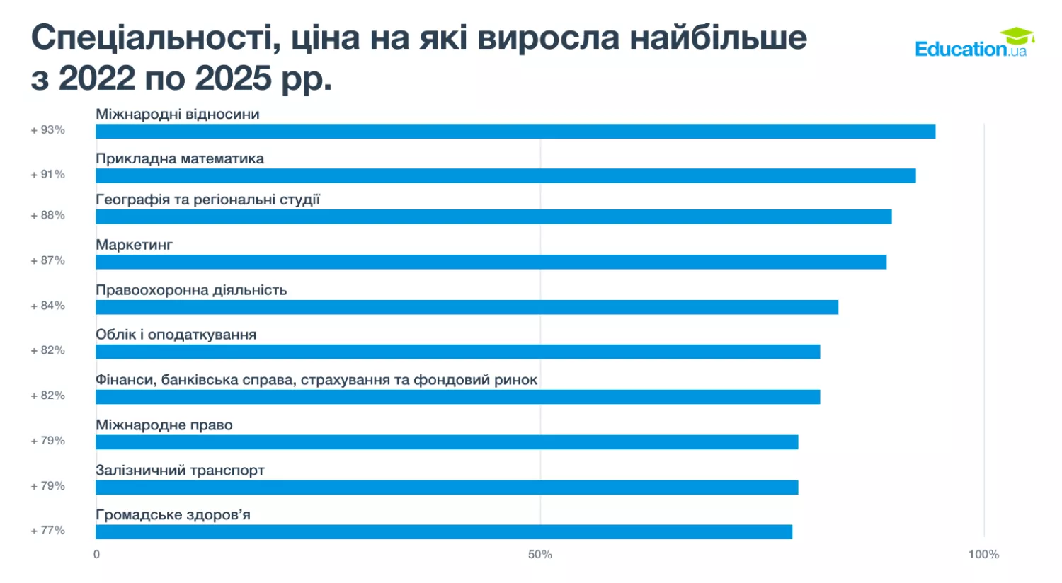 Зростання вартості навчання. Інфографіка: Education