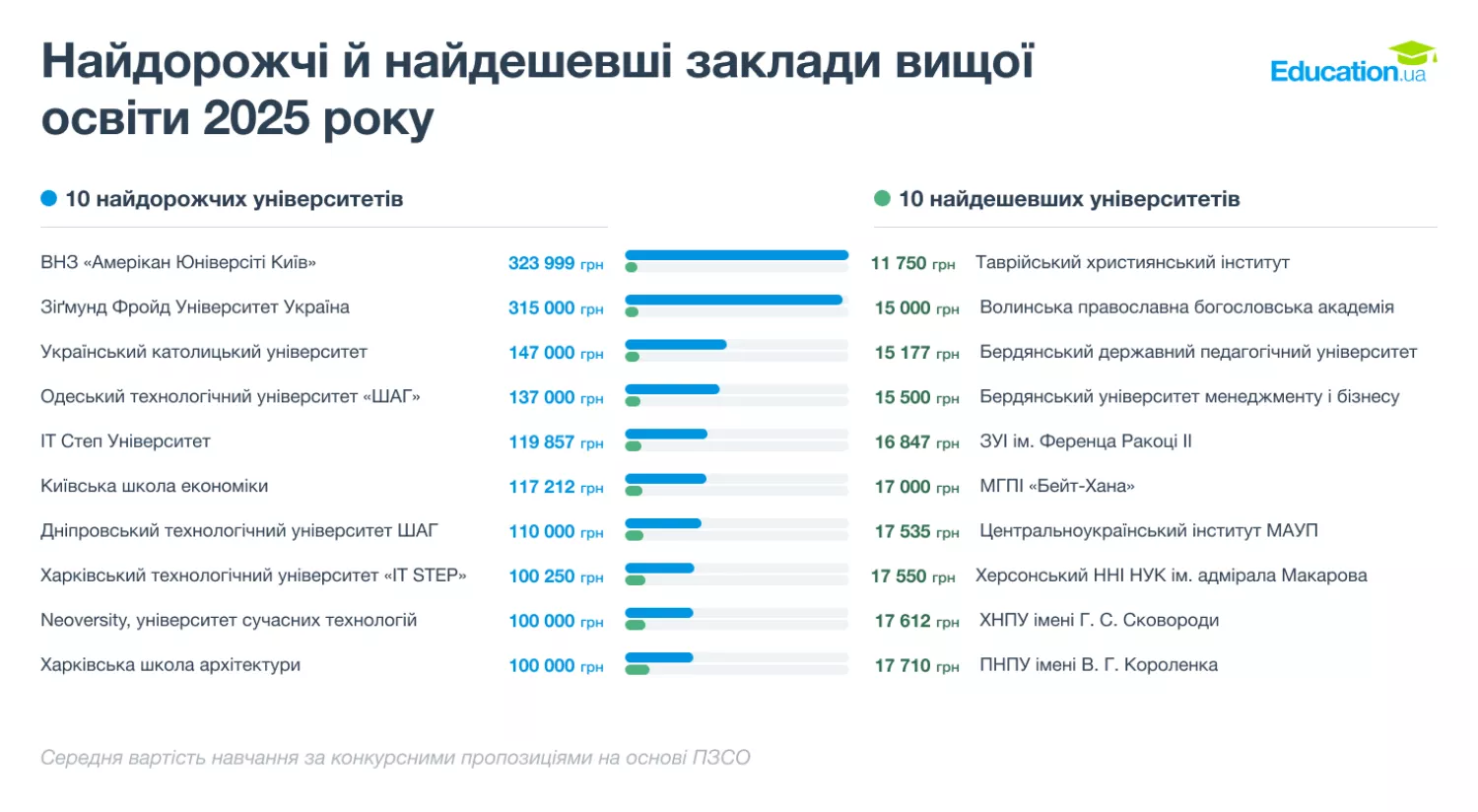 Найдорожчі й надешевші заклади. Інфографіка: Education