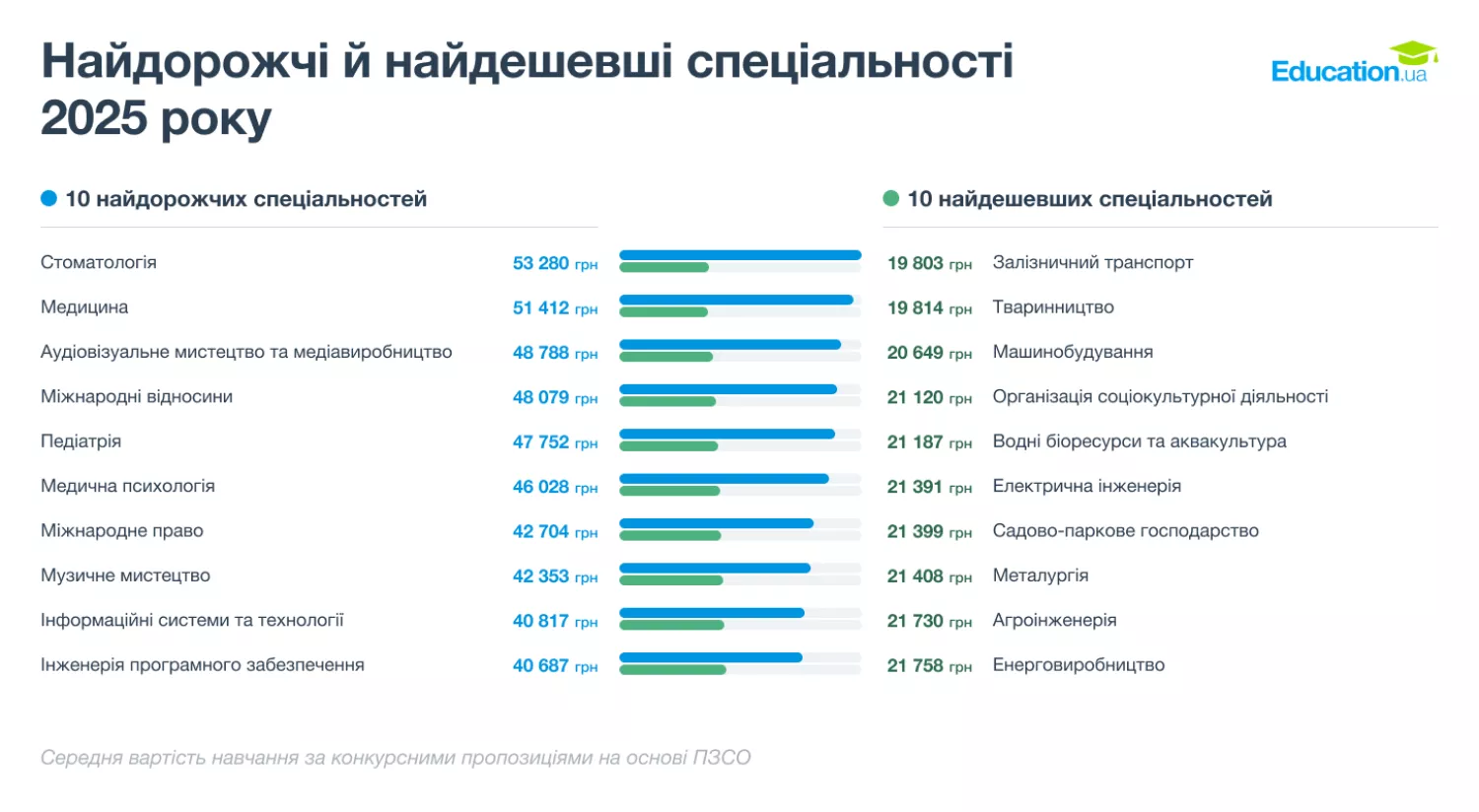 Найдорожчі й найдешевші спеціальності. Інфографіка: Education