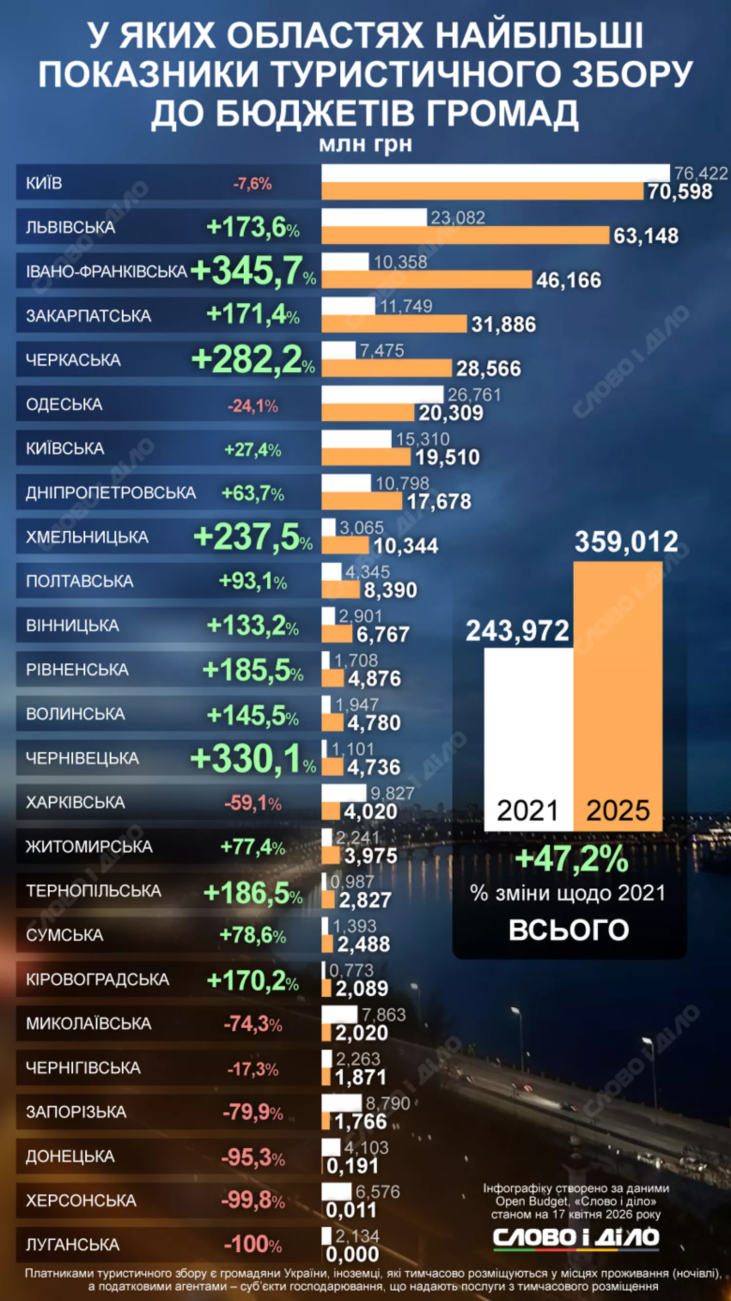 Туристичний збір в областях України. Інфографіка: Слово і діло