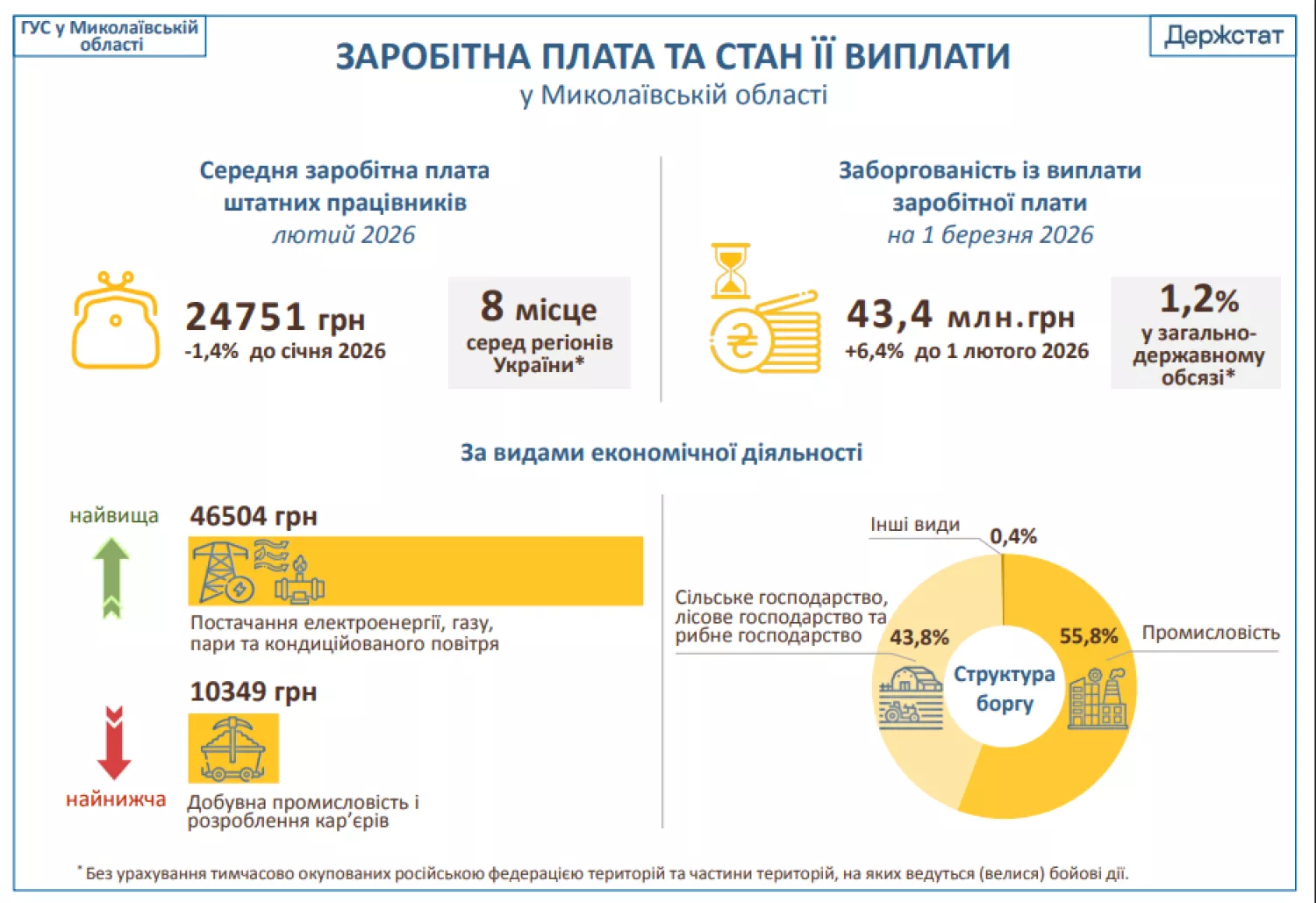 Якою була заробітна плата у лютому 2026 року. Інфографіка: Управління статистики у Миколаївській області