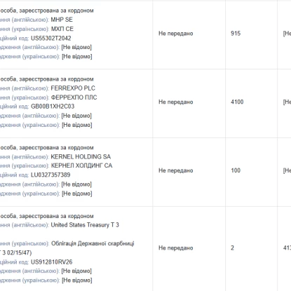 Цінні папери іноземних компаній у власності депутата. Скриншот з декларації