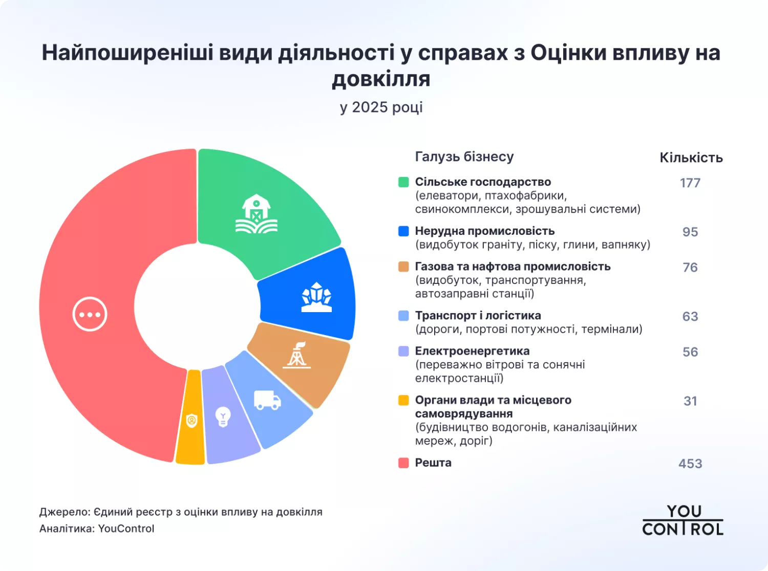 Найпоширеніші види діяльності  у справах оцінки впливу на довкілля по України. Інфографіка: YouControl
