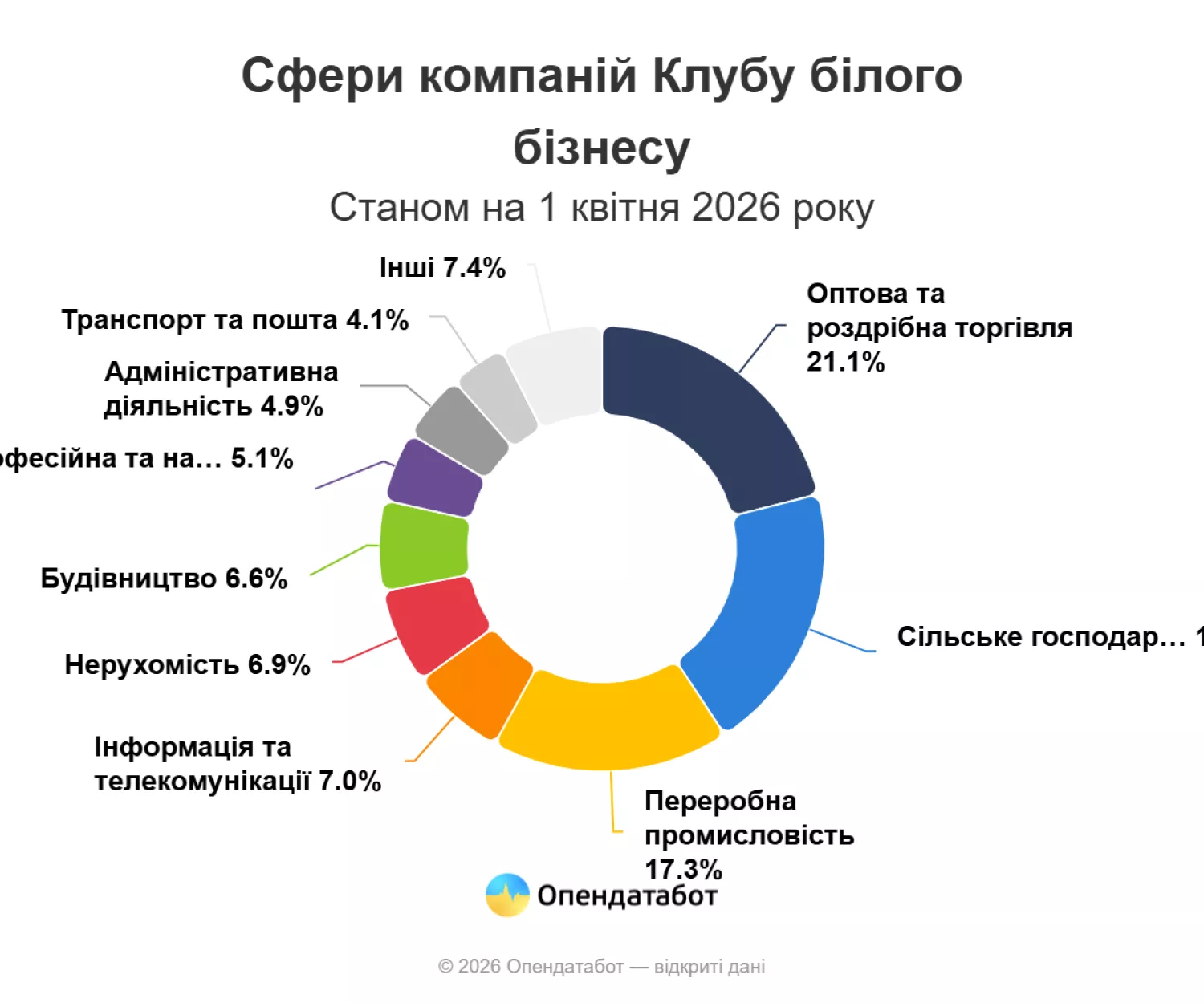 Сфери компаній Клубу білого бізнесу. Інфографіка: Опендатабот