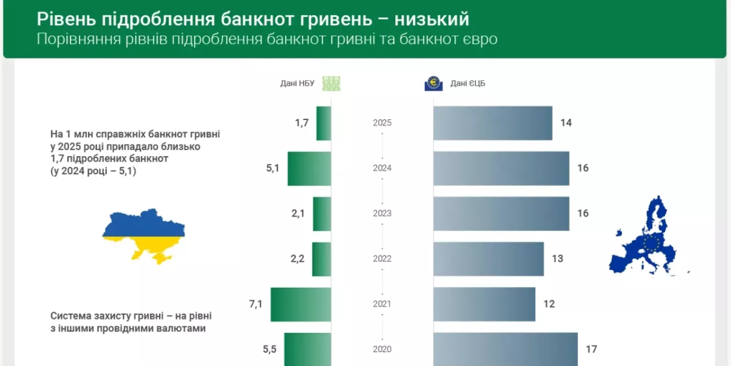 Рівень підроблення гривень. Інфографіка: НБУ