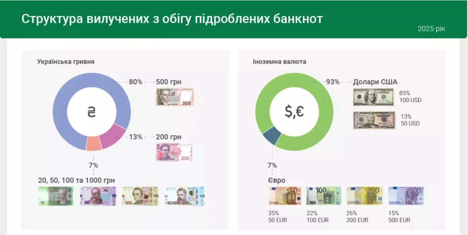 Структура вилучення банкнот. Інфографіка: НБУ