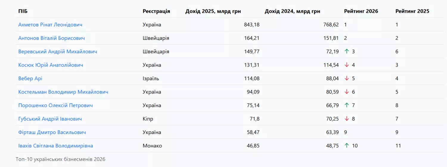 Топ-10 українських бізнесменів 2026 року. Статистика: Опендатабот
