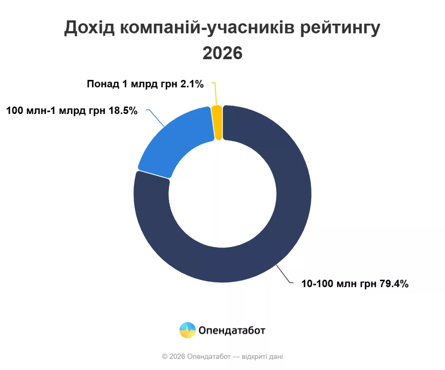 Дохід компаній-учасників рейтингу 2026. року Інфографіка: Опендатабот