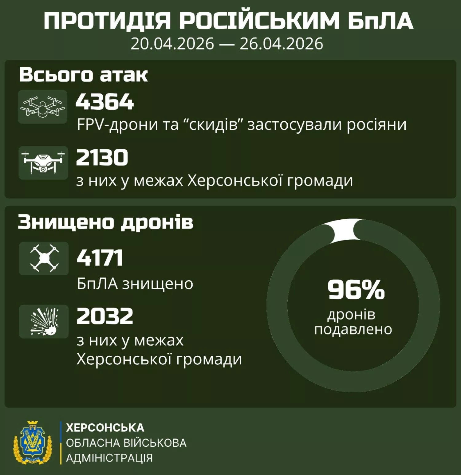 За тиждень понад 4 тисячі безпілотників атакували Херсонщину. Інфографіка: Херсонська ОВА