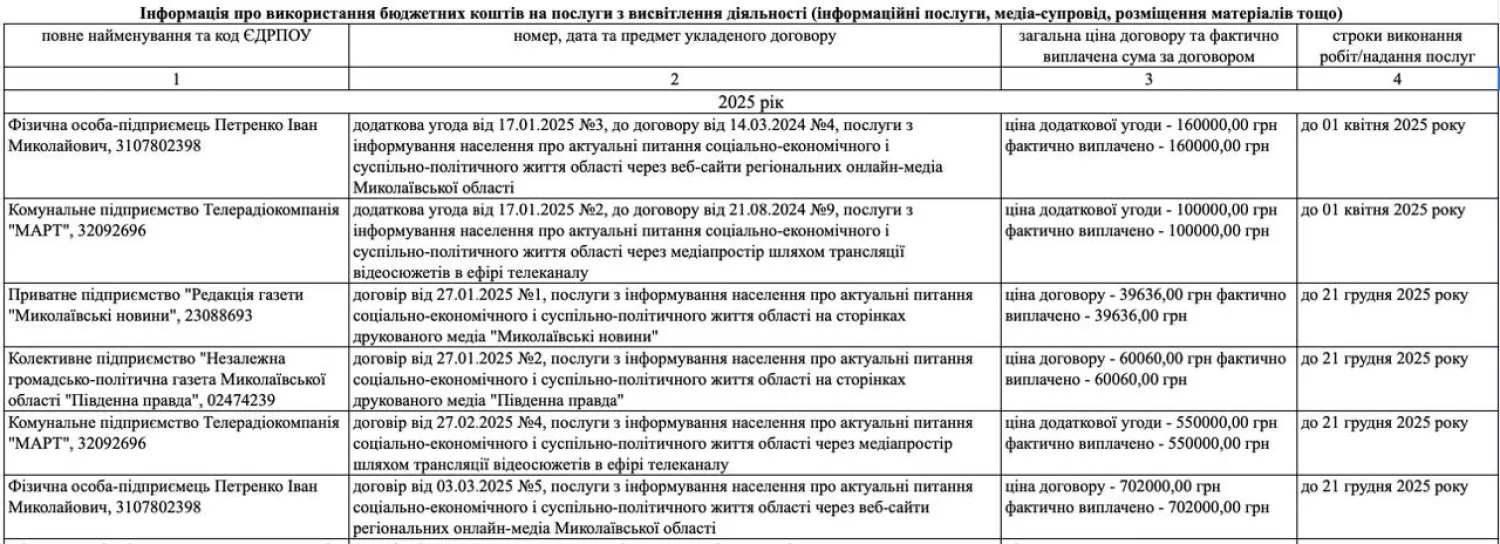 Інформація про витрати бюджету ОВА на висвітлення діяльності у 2025 році. Скрин: відповідь на запит управлінням інформації МОВА