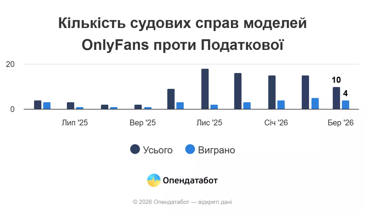 Кількість судових справ моделей OnlyFans проти податкової. Інфографіка: Опендатабот