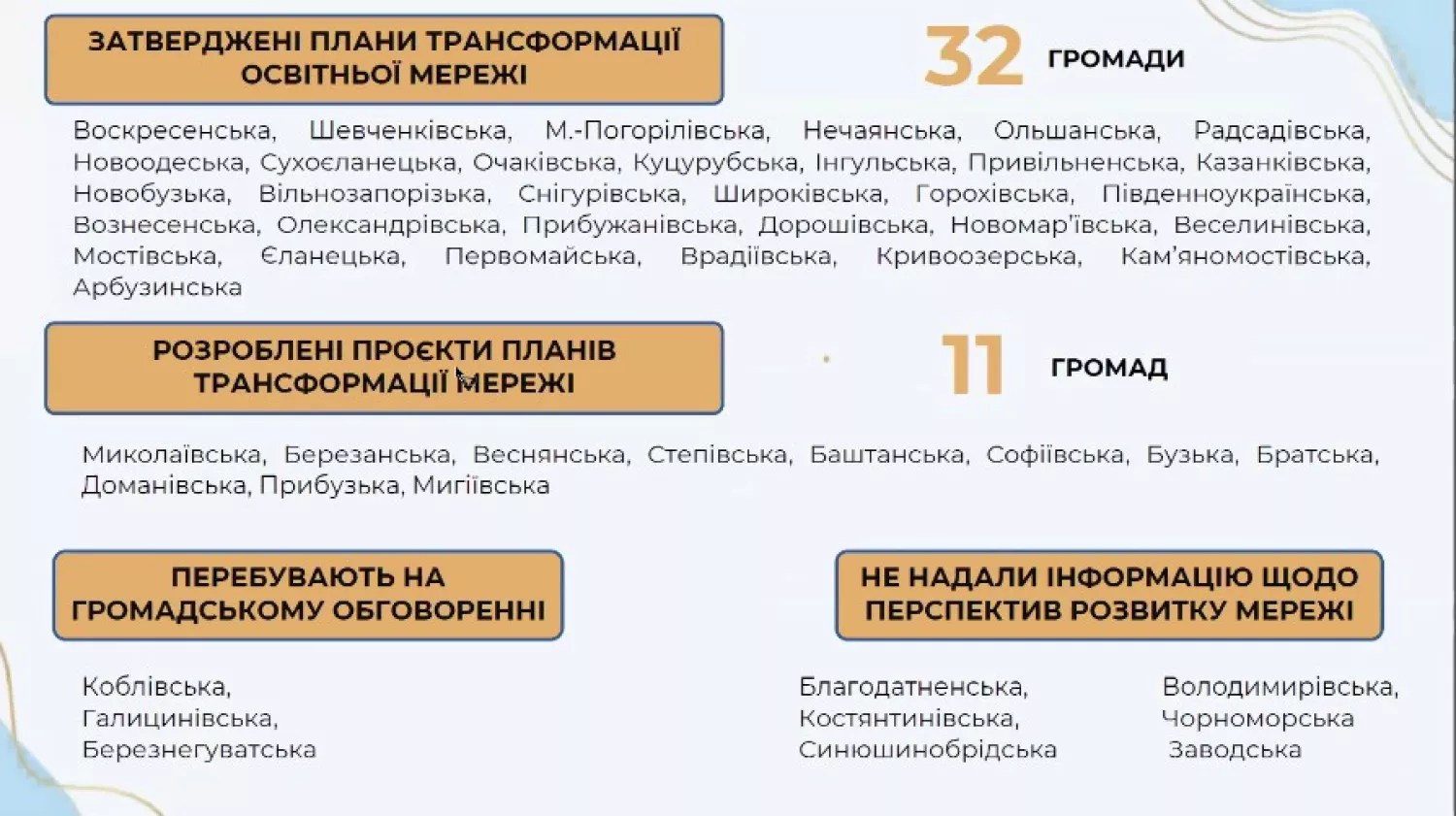 Лише 62% громад Миколаївщини затвердили плани трансформації освітньої мережі