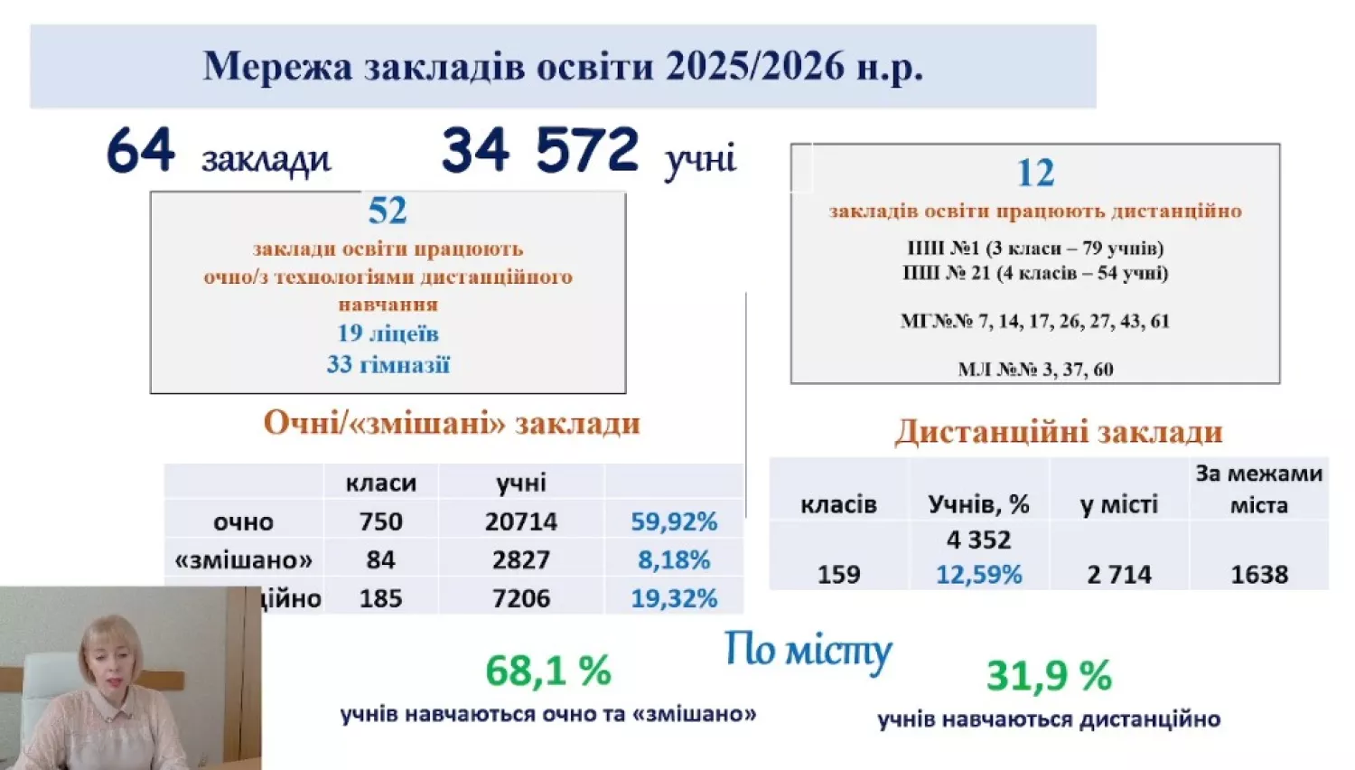 У Миколаєві кількість учнів у школах зменшилася. Скриншот з прямої трансляції